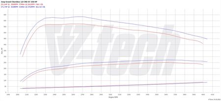 PowerChip One dla Jeep Grand Cherokee IV (WK2) (2010-2013) 3.0 CRD 250KM 184kW - zdjęcie 2