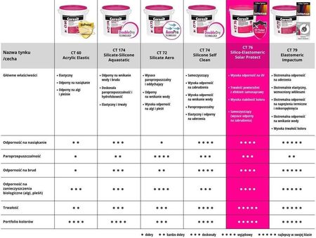 Ceresit Ct60 Tynk Akrylowy 25kg - zdjęcie 2