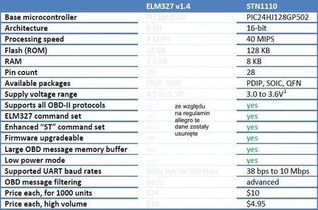 STN1170 ELM327 v3 Diagnoza OBD2 Ms-can Ford polski - zdjęcie 3