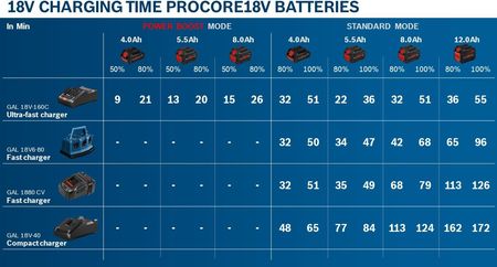 Bosch ProCORE 18V 8.0Ah Professional 1600A016GK - zdjęcie 2