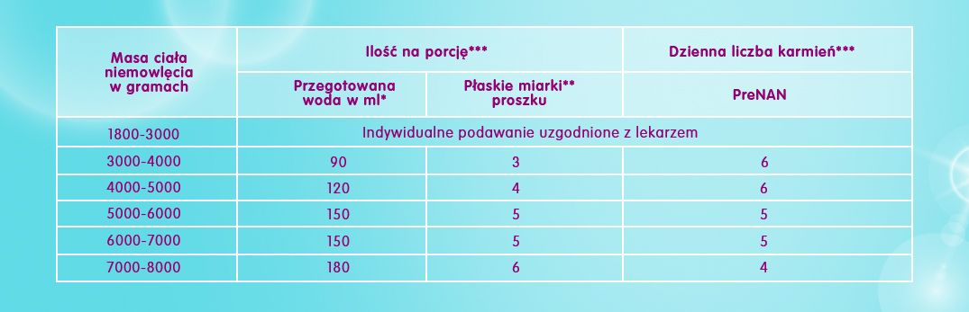 Tabela karmienia