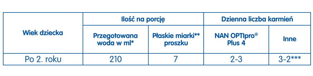 NAN OPTIPRO® Plus 4 - tabela