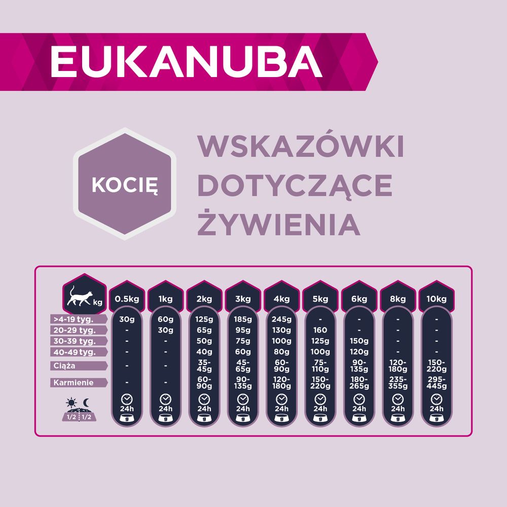 Eukanuba Dawkowanie