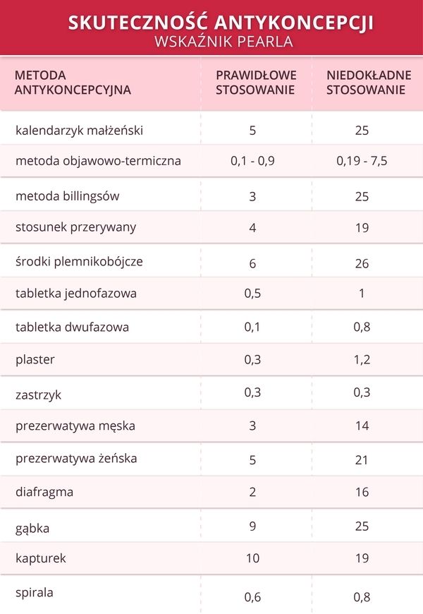 Antykoncepcja - Jaką Metodę Wybrać - Dzidziusiowo.pl - Dzidziusiowo.pl