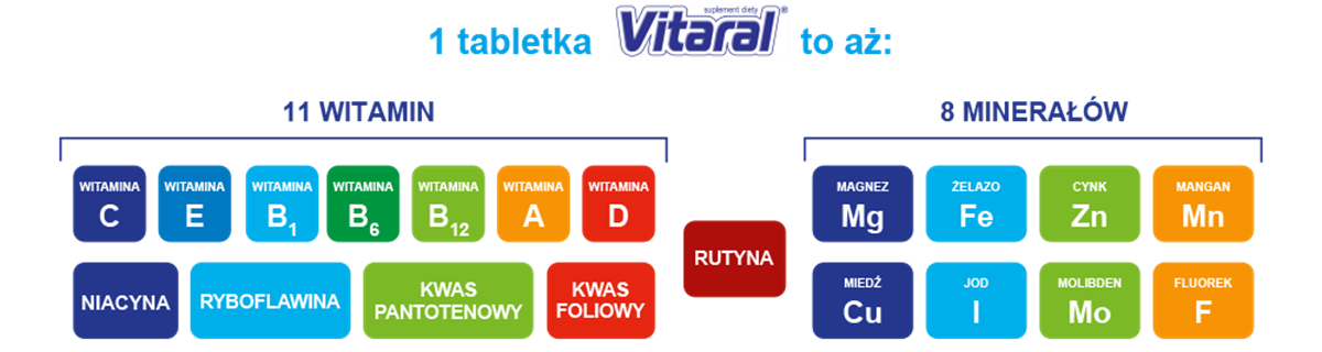 1 tabletka Vitaral to aż