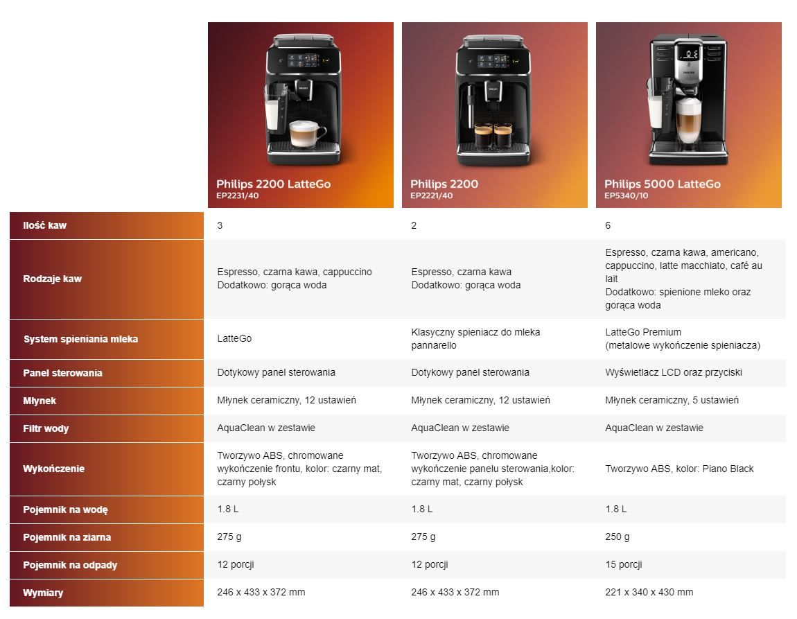 PHILIPS 3200 LatteGo Premium EP3241/50 czarny porównanie