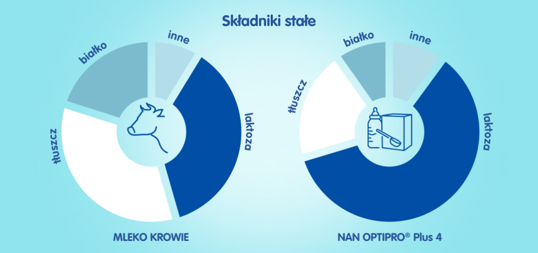 NAN OPTIPRO® Plus 4_składniki