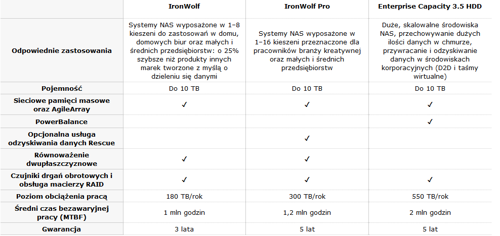 Dysk twardy Seagate IronWolf 10TB 3,5 (ST10000VN0004) - Opinie i
