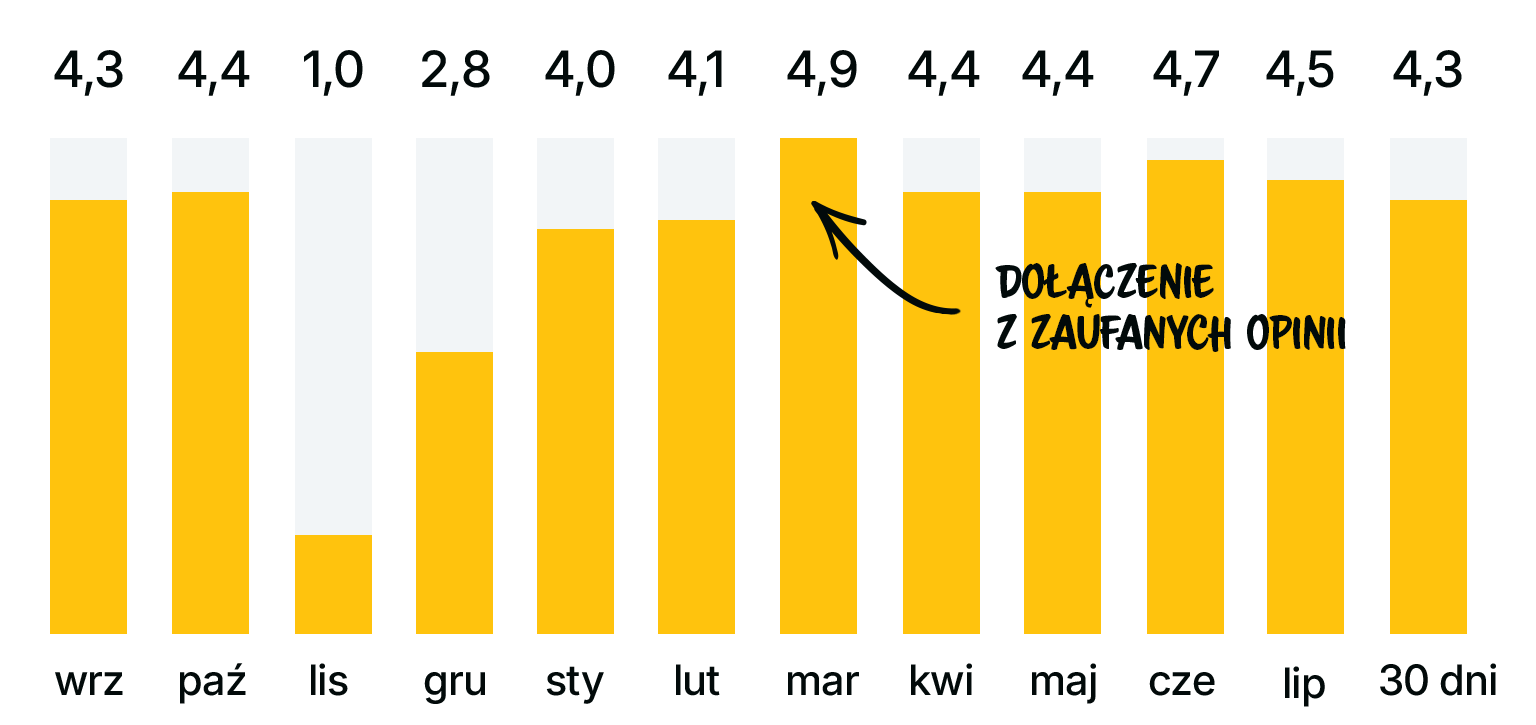 Sieć elektro marketów