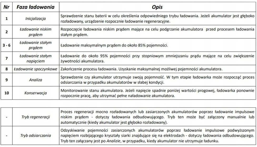 Inteligentna Ładowarka akumulatorowa 12V / 24V Mw-