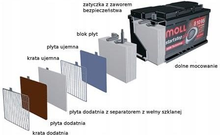 Moll Akumulator 12V 80Ah 800A P Plus Start Stop Agm 81080 - Opinie i ceny  na