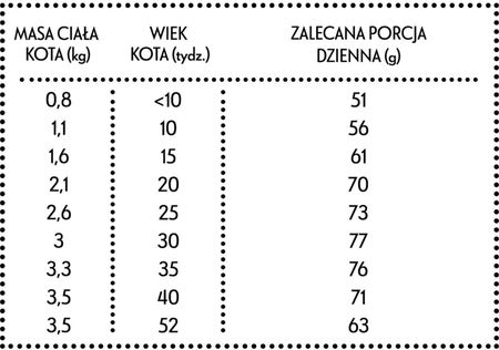 Pan Mięsko Karma Sucha Dla Kota Kurczak Z Królikiem Kocięta Xs 1,6Kg - zdjęcie 2