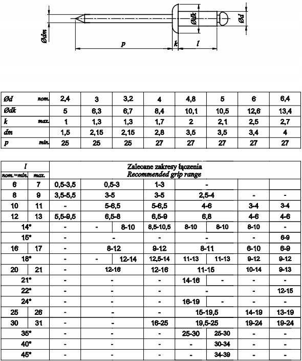 NITY ZRYWALNE 4,8X10 FE/FE ISO 15979 18887 - Opinie i ceny na Ceneo.pl