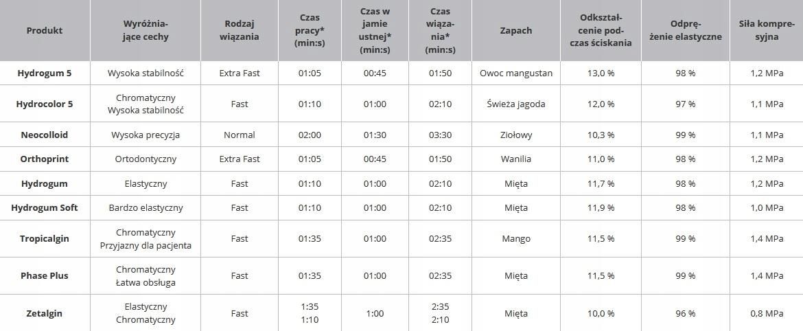 Drobne Akcesoria Medyczne Zhermack Orthoprint 500g Alginatowa Masa Wyciskowa Ceny I Opinie