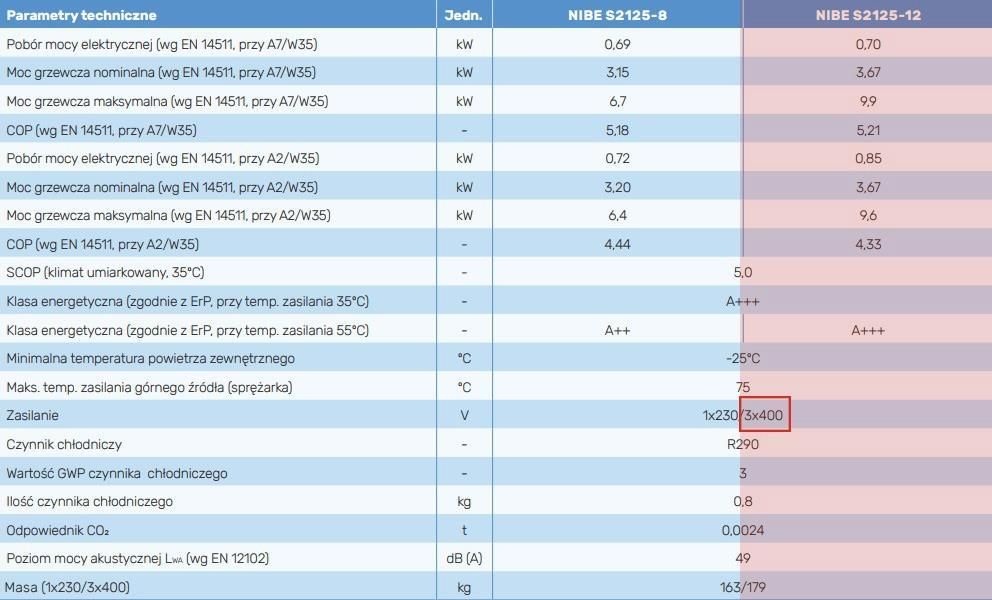 Pompa ciepła Nibe S2125-12 3x400 R290 064217 - Opinie i ceny na Ceneo.pl