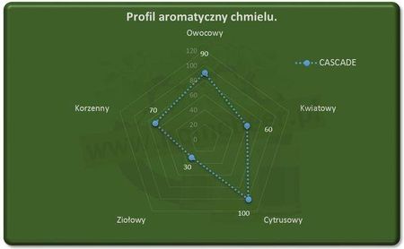 Chmiel Cascade (pl) granulat zbiór 2022 100g - zdjęcie 2
