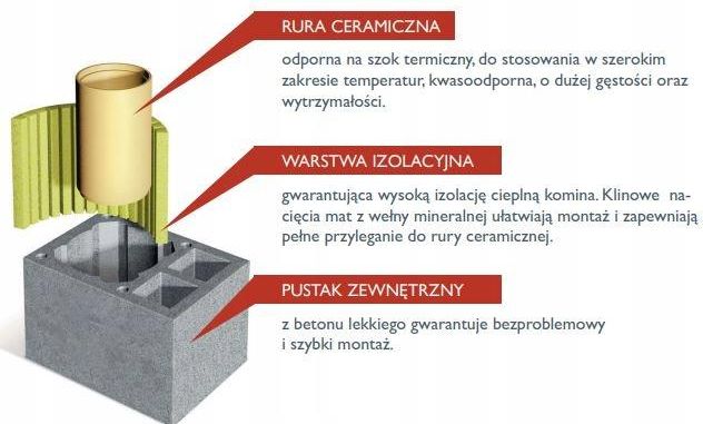 System Kominkowy Schiedel Komin Ceramiczny Rondo Plus 8m W Fi 200