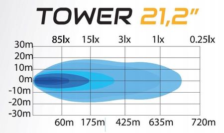 Skyled Reflektor Dalekosiężny Tower 21 2 Led Bar Z Światłem Pozycyjnym 21,2 - zdjęcie 3