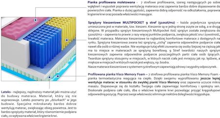 Godre Luna Multipocket Visco Molet 90x190 - zdjęcie 4