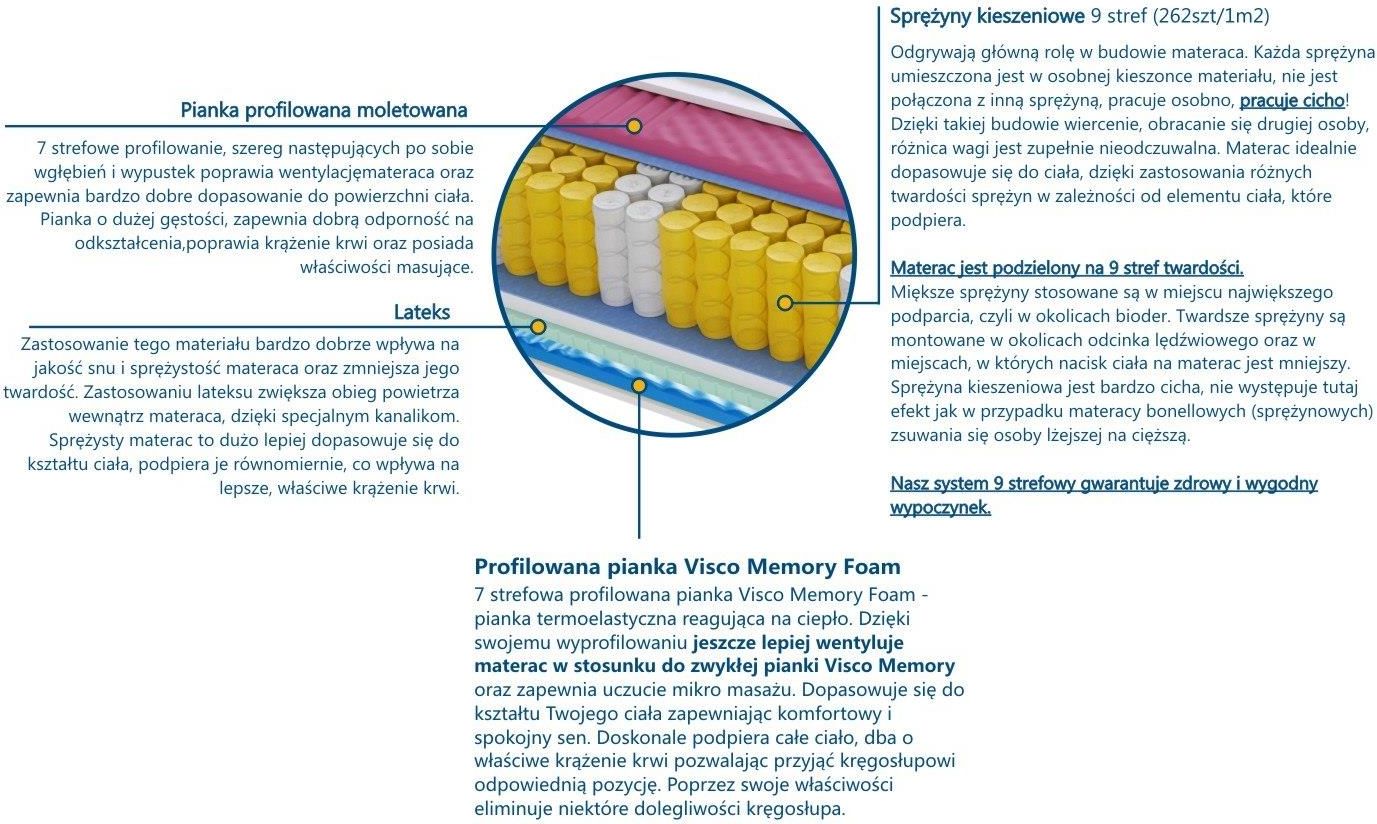 Materac Sweetsen IDA MAX plus 2x Molet 160x225 Piankowe, Sprężynowe ...