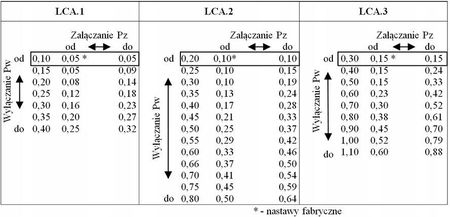 Wyłącznik ciśnieniowy LCA3 do pomp Łącznik do hydroforu mocny Grudziądz - zdjęcie 3