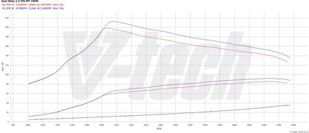 PowerChip One dla Seat Ibiza IV (2008-2017) 1.2 TDI 75KM 55kW - zdjęcie 2