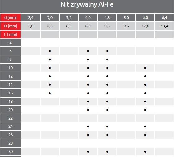 Nity Zrywalne 4x18 Alu-Stal Din 7337 Iso 15977 - Opinie i ceny na Ceneo.pl