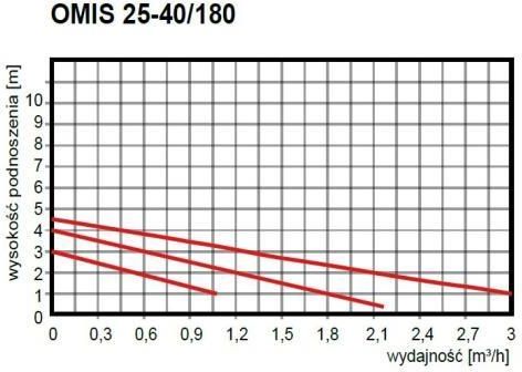 Omnigena pompa obiegowa Omis 25-40