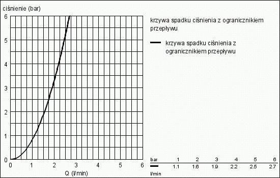 Grohe Zestaw oszczędzający wodę 48190000