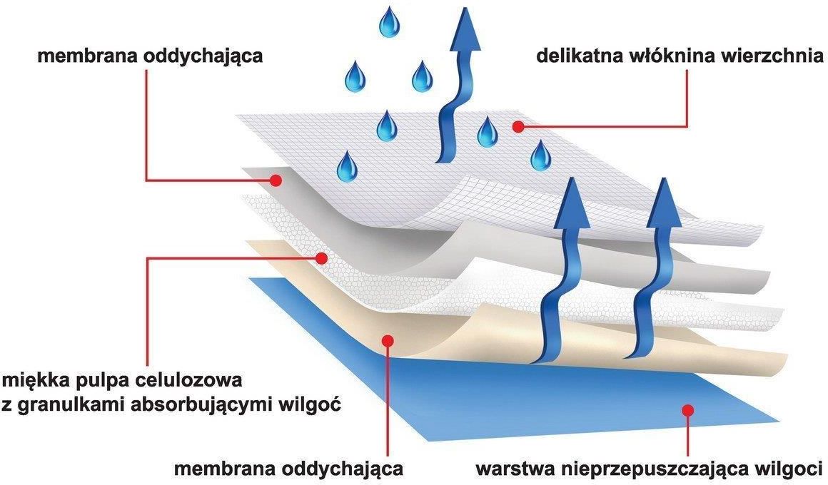 Protectiva Soft Podkłady Higieniczne 60x90Cm Chłonność 1150ml 30 szt.