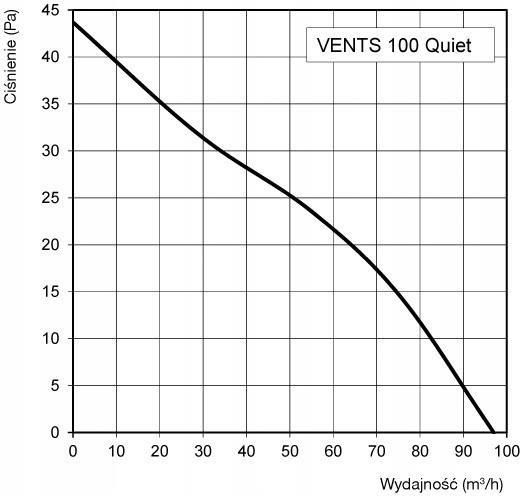 Vents Quiet 100 Cichy 25 Db Łożysko Kulkowe