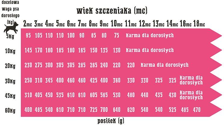 Wiejska Zagroda Jagnięcina ze Szpinakiem dla szczeniąt 9Kg