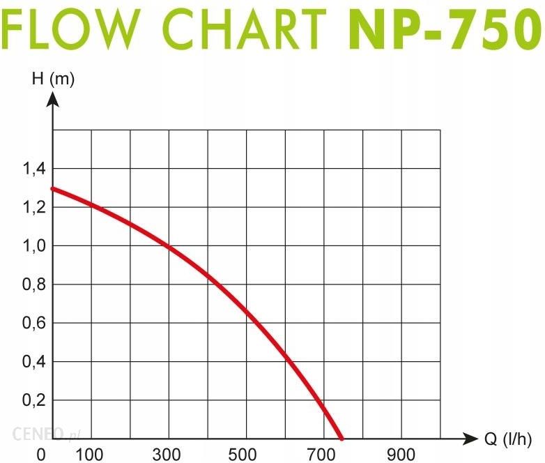 Aqua Nova NP-750 Eco Pompa do Oczka wodnego 750L/h