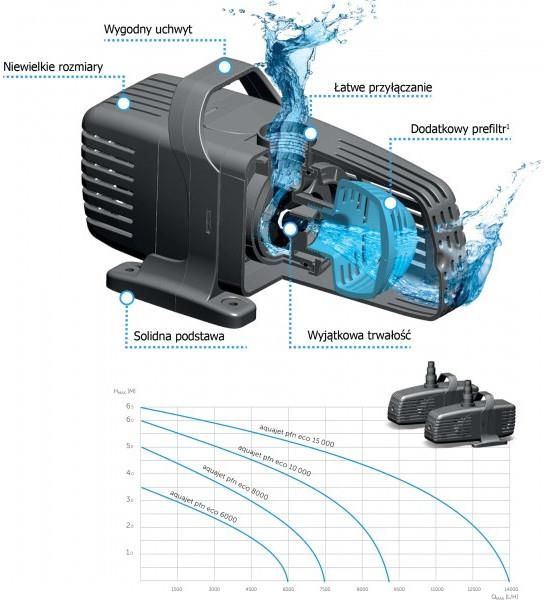 AQUAEL AQUAJET PFN ECO 15000 Pompa ogrodowa - zdjęcie 1 AQUAEL AQUAJET PFN ECO 15000 Pompa ogrodowa