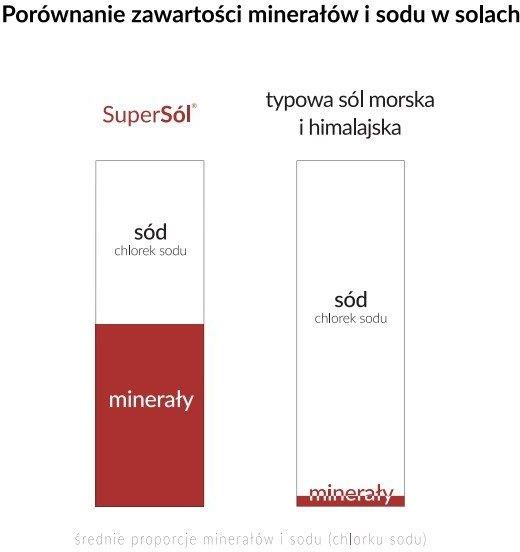 Super Sól Supersól 500 g 0,5 lepsza niż Kłodawska